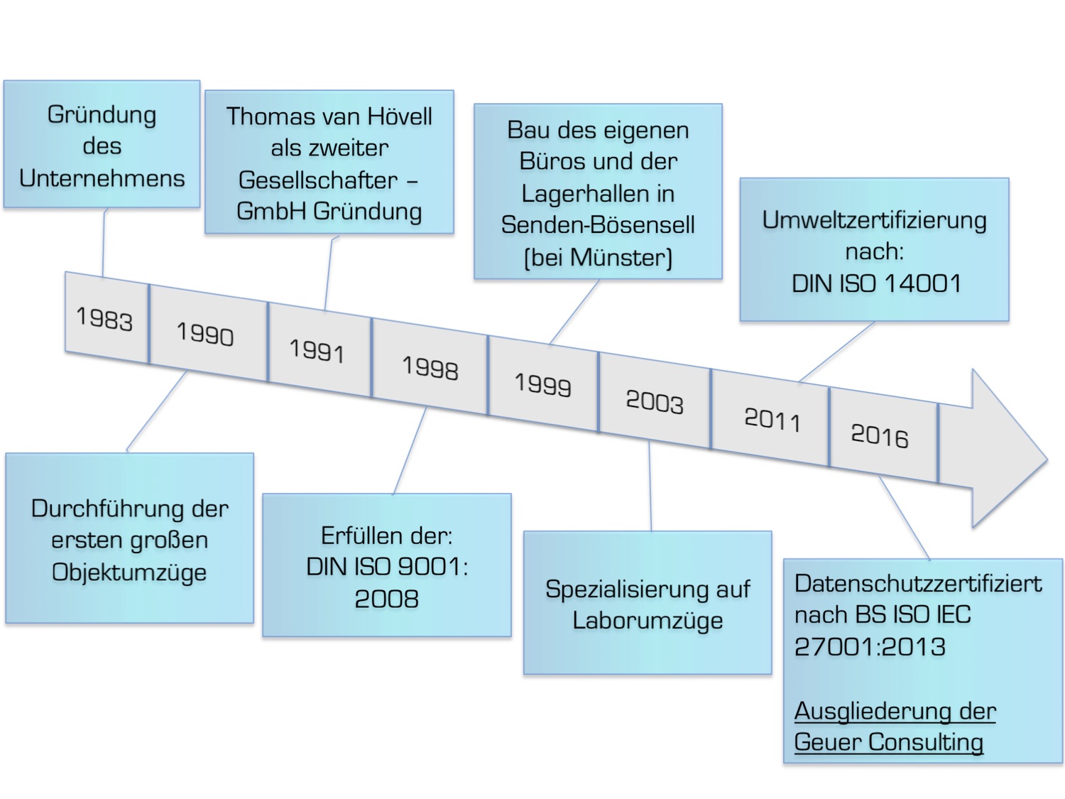 Firmenumzug