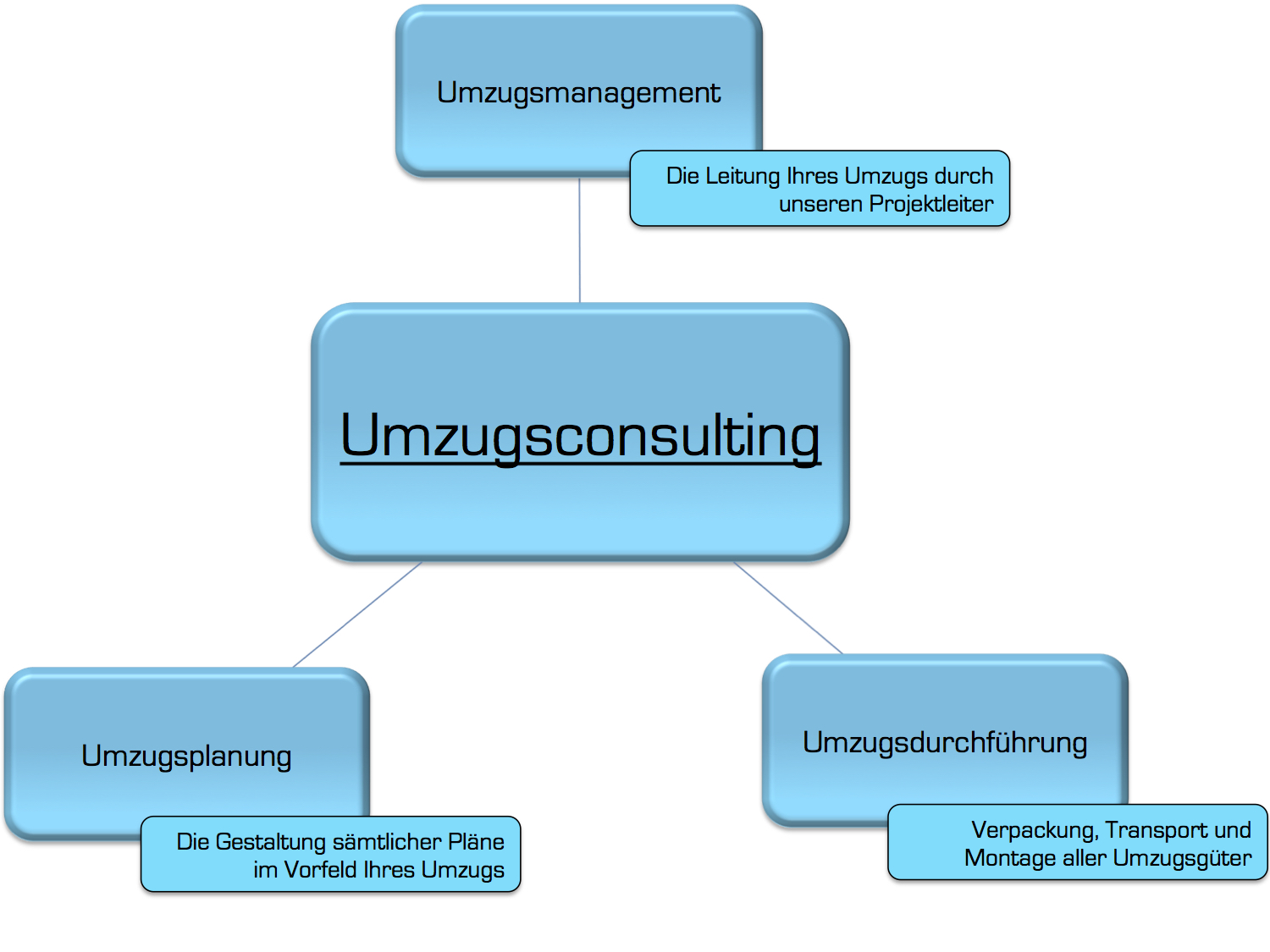 Umzugsplanung für Firmenumzüge