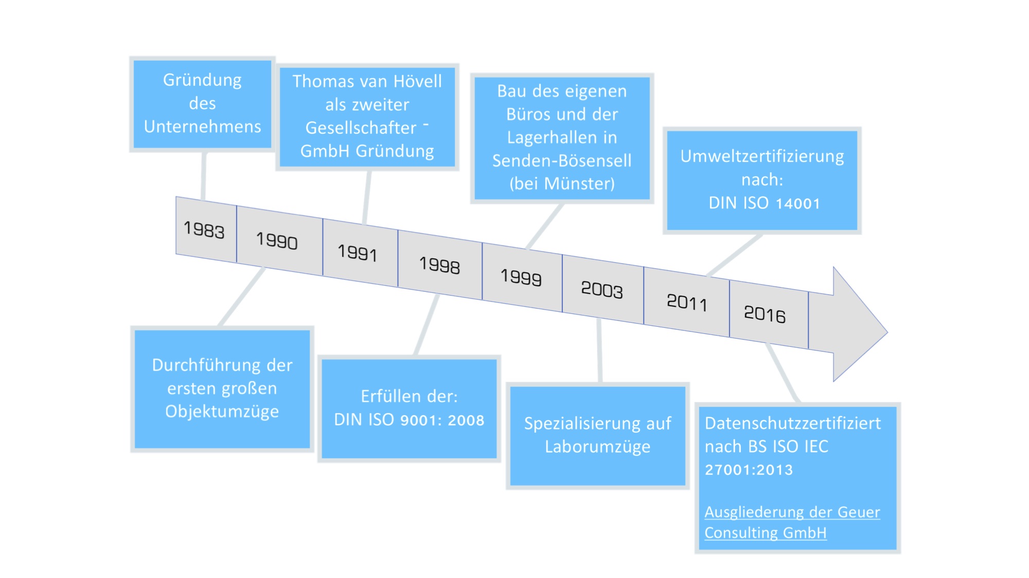 Zeitstrahl Umzugsfirma