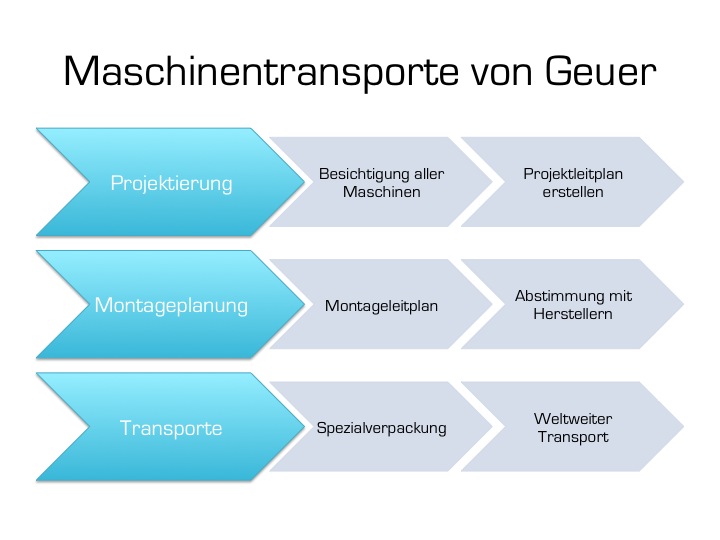 maschinentransport
