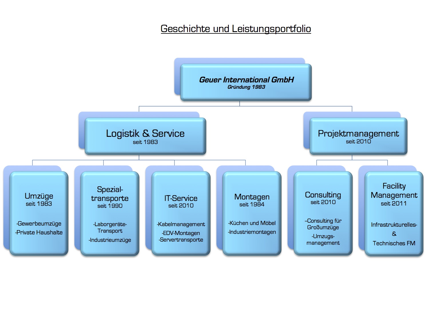 Umzugsunternehmen Leistungen