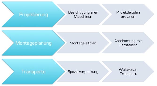 Maschinentransporte-von-Geuer